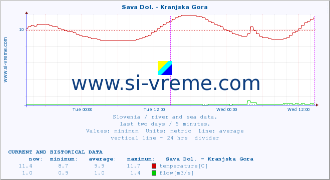  :: Sava Dol. - Kranjska Gora :: temperature | flow | height :: last two days / 5 minutes.