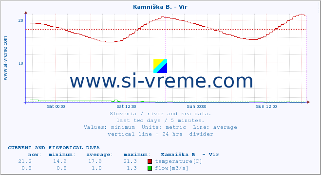  :: Kamniška B. - Vir :: temperature | flow | height :: last two days / 5 minutes.