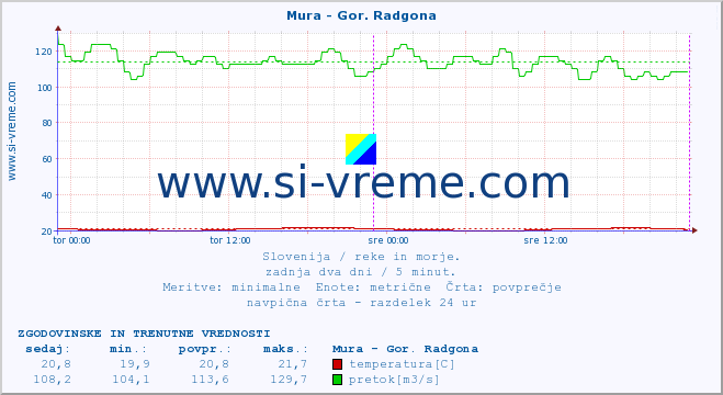 POVPREČJE :: Mura - Gor. Radgona :: temperatura | pretok | višina :: zadnja dva dni / 5 minut.