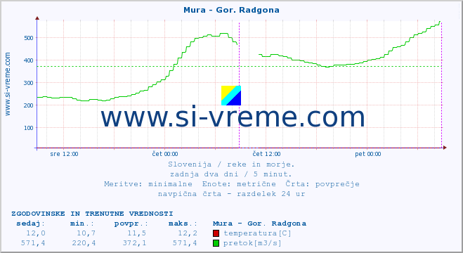 POVPREČJE :: Mura - Gor. Radgona :: temperatura | pretok | višina :: zadnja dva dni / 5 minut.