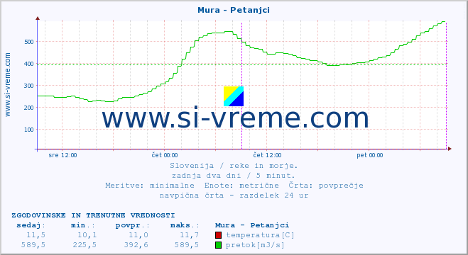 POVPREČJE :: Mura - Petanjci :: temperatura | pretok | višina :: zadnja dva dni / 5 minut.