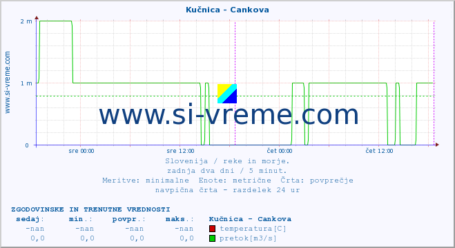 POVPREČJE :: Kučnica - Cankova :: temperatura | pretok | višina :: zadnja dva dni / 5 minut.