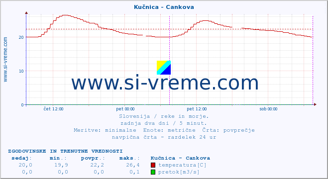 POVPREČJE :: Kučnica - Cankova :: temperatura | pretok | višina :: zadnja dva dni / 5 minut.