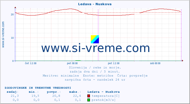 POVPREČJE :: Ledava - Nuskova :: temperatura | pretok | višina :: zadnja dva dni / 5 minut.