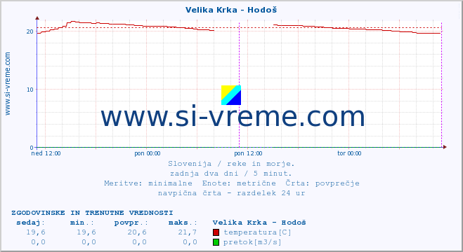 POVPREČJE :: Velika Krka - Hodoš :: temperatura | pretok | višina :: zadnja dva dni / 5 minut.