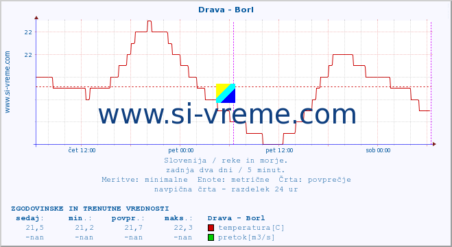 POVPREČJE :: Drava - Borl :: temperatura | pretok | višina :: zadnja dva dni / 5 minut.