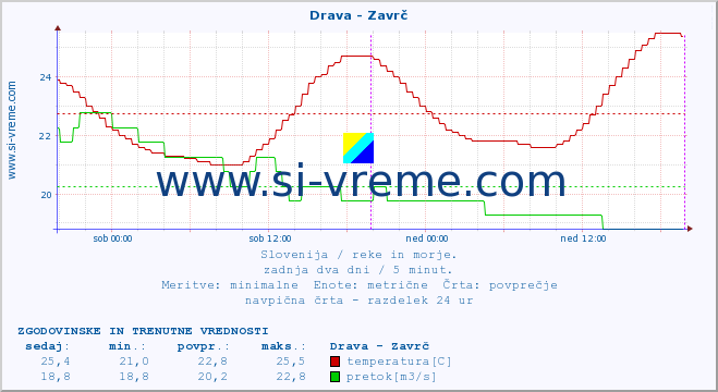 POVPREČJE :: Drava - Zavrč :: temperatura | pretok | višina :: zadnja dva dni / 5 minut.