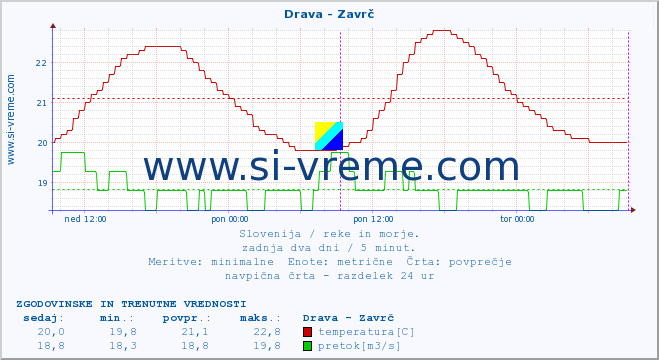 POVPREČJE :: Drava - Zavrč :: temperatura | pretok | višina :: zadnja dva dni / 5 minut.