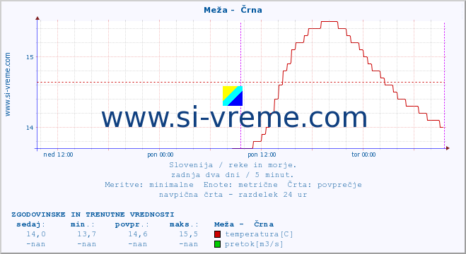 POVPREČJE :: Meža -  Črna :: temperatura | pretok | višina :: zadnja dva dni / 5 minut.