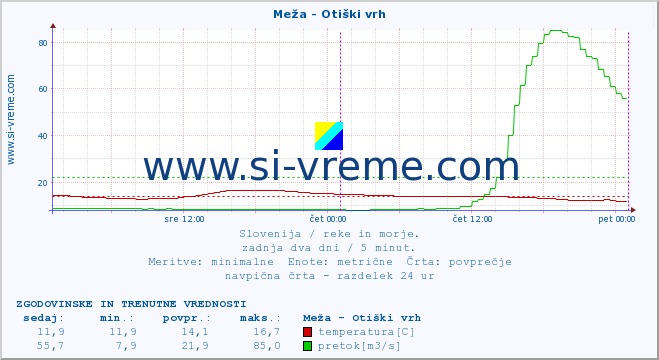 POVPREČJE :: Meža - Otiški vrh :: temperatura | pretok | višina :: zadnja dva dni / 5 minut.