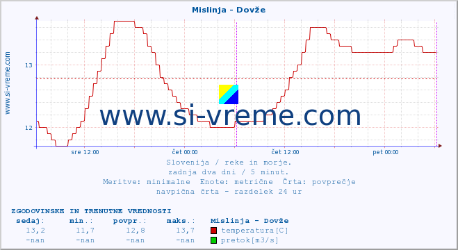 POVPREČJE :: Mislinja - Dovže :: temperatura | pretok | višina :: zadnja dva dni / 5 minut.