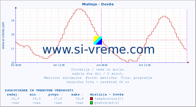 POVPREČJE :: Mislinja - Dovže :: temperatura | pretok | višina :: zadnja dva dni / 5 minut.