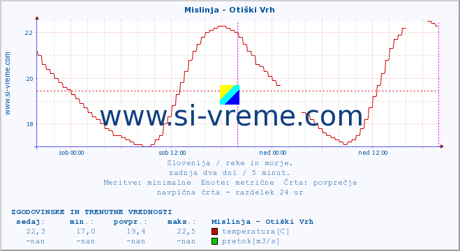 POVPREČJE :: Mislinja - Otiški Vrh :: temperatura | pretok | višina :: zadnja dva dni / 5 minut.