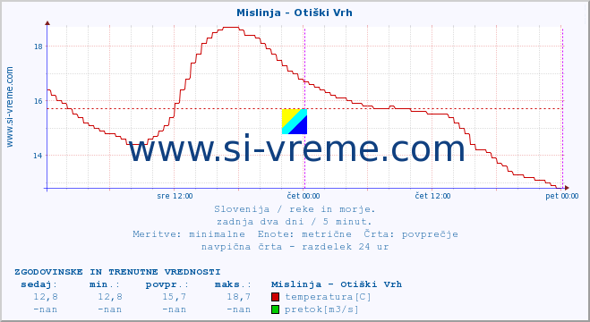 POVPREČJE :: Mislinja - Otiški Vrh :: temperatura | pretok | višina :: zadnja dva dni / 5 minut.