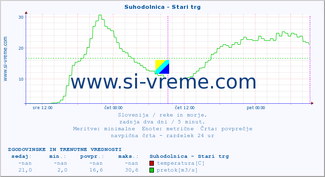 POVPREČJE :: Suhodolnica - Stari trg :: temperatura | pretok | višina :: zadnja dva dni / 5 minut.