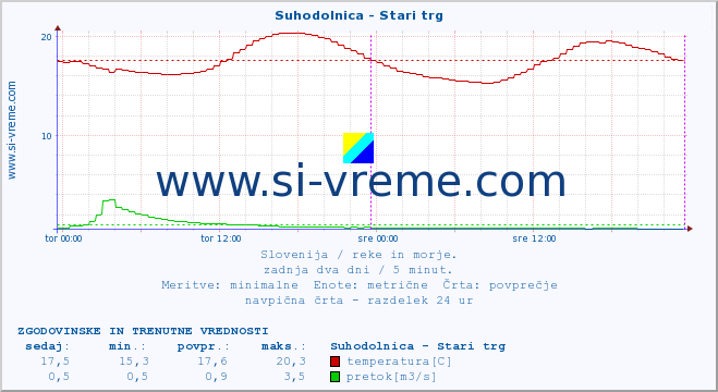 POVPREČJE :: Suhodolnica - Stari trg :: temperatura | pretok | višina :: zadnja dva dni / 5 minut.