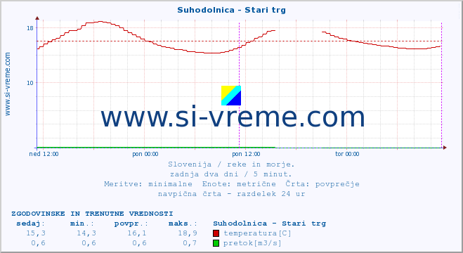 POVPREČJE :: Suhodolnica - Stari trg :: temperatura | pretok | višina :: zadnja dva dni / 5 minut.