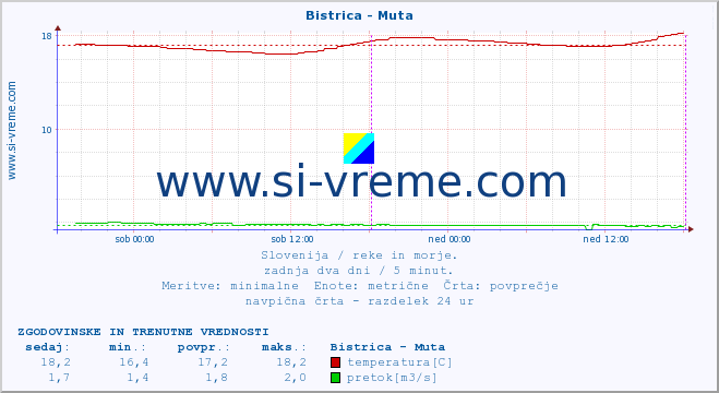 POVPREČJE :: Bistrica - Muta :: temperatura | pretok | višina :: zadnja dva dni / 5 minut.