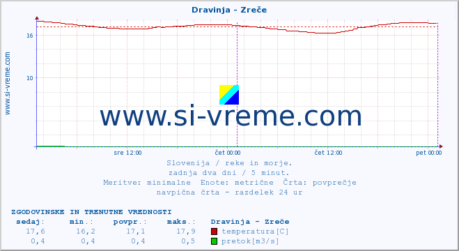 POVPREČJE :: Dravinja - Zreče :: temperatura | pretok | višina :: zadnja dva dni / 5 minut.