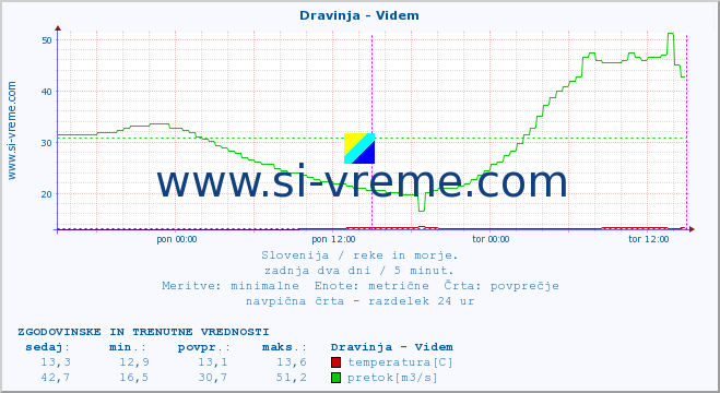 POVPREČJE :: Dravinja - Videm :: temperatura | pretok | višina :: zadnja dva dni / 5 minut.