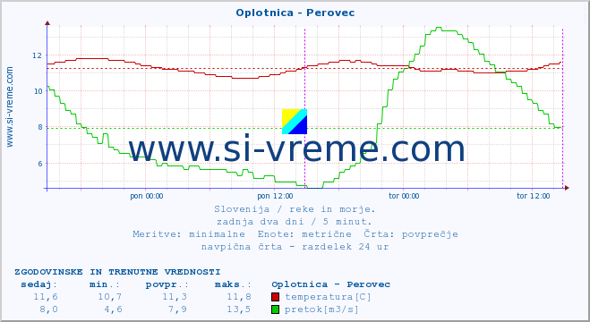 POVPREČJE :: Oplotnica - Perovec :: temperatura | pretok | višina :: zadnja dva dni / 5 minut.