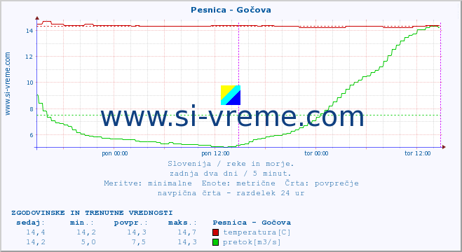 POVPREČJE :: Pesnica - Gočova :: temperatura | pretok | višina :: zadnja dva dni / 5 minut.