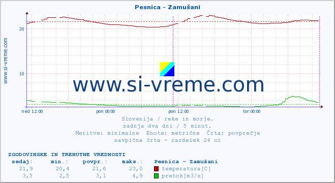 POVPREČJE :: Pesnica - Zamušani :: temperatura | pretok | višina :: zadnja dva dni / 5 minut.