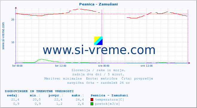 POVPREČJE :: Pesnica - Zamušani :: temperatura | pretok | višina :: zadnja dva dni / 5 minut.