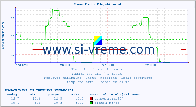 POVPREČJE :: Sava Dol. - Blejski most :: temperatura | pretok | višina :: zadnja dva dni / 5 minut.