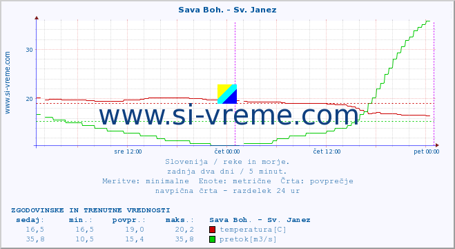 POVPREČJE :: Sava Boh. - Sv. Janez :: temperatura | pretok | višina :: zadnja dva dni / 5 minut.