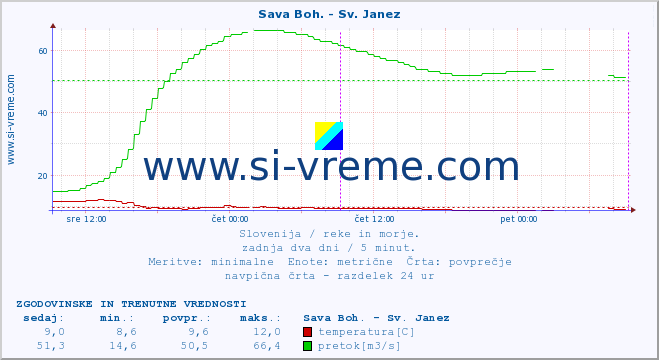 POVPREČJE :: Sava Boh. - Sv. Janez :: temperatura | pretok | višina :: zadnja dva dni / 5 minut.