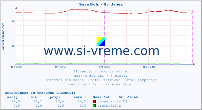 POVPREČJE :: Sava Boh. - Sv. Janez :: temperatura | pretok | višina :: zadnja dva dni / 5 minut.