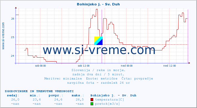 POVPREČJE :: Bohinjsko j. - Sv. Duh :: temperatura | pretok | višina :: zadnja dva dni / 5 minut.