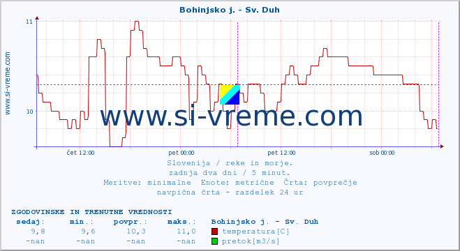 POVPREČJE :: Bohinjsko j. - Sv. Duh :: temperatura | pretok | višina :: zadnja dva dni / 5 minut.