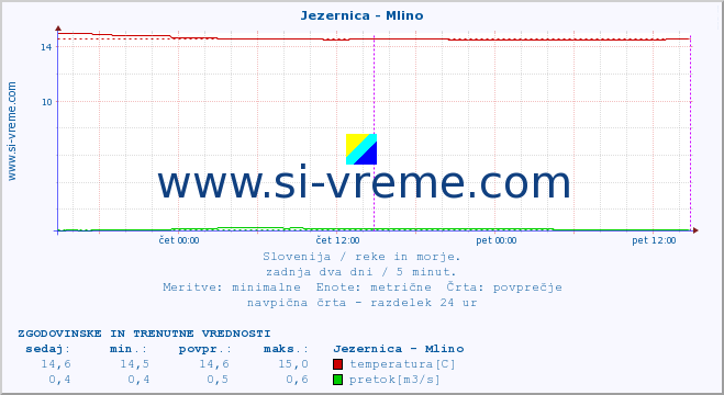 POVPREČJE :: Jezernica - Mlino :: temperatura | pretok | višina :: zadnja dva dni / 5 minut.