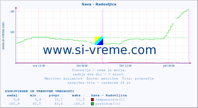 POVPREČJE :: Sava - Radovljica :: temperatura | pretok | višina :: zadnja dva dni / 5 minut.