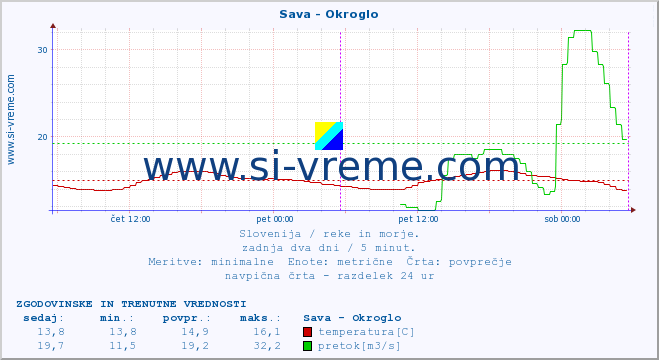 POVPREČJE :: Sava - Okroglo :: temperatura | pretok | višina :: zadnja dva dni / 5 minut.