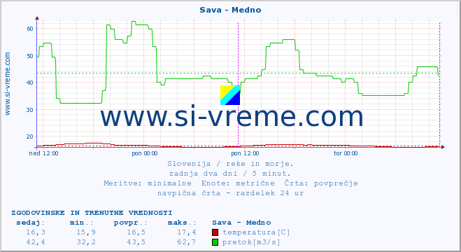 POVPREČJE :: Sava - Medno :: temperatura | pretok | višina :: zadnja dva dni / 5 minut.