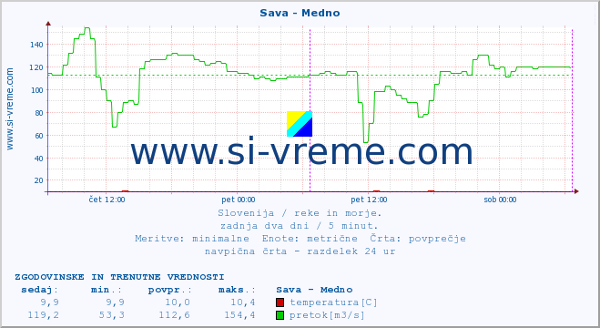 POVPREČJE :: Sava - Medno :: temperatura | pretok | višina :: zadnja dva dni / 5 minut.