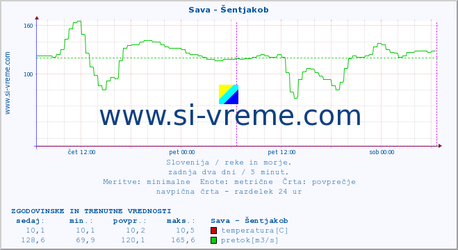 POVPREČJE :: Sava - Šentjakob :: temperatura | pretok | višina :: zadnja dva dni / 5 minut.