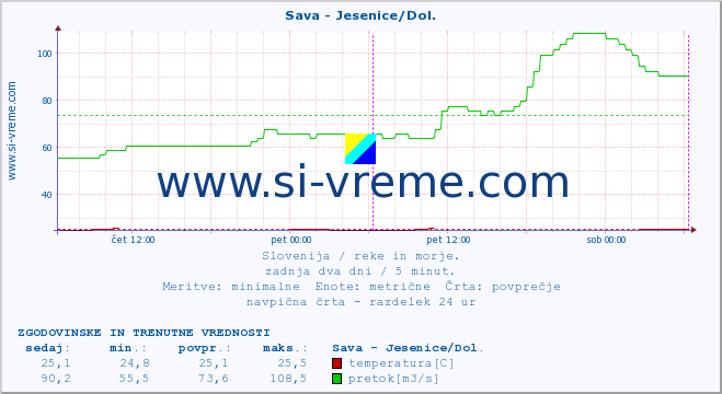 POVPREČJE :: Sava - Jesenice/Dol. :: temperatura | pretok | višina :: zadnja dva dni / 5 minut.