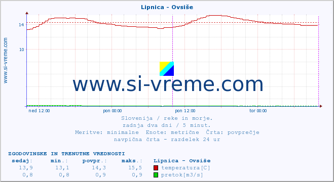 POVPREČJE :: Lipnica - Ovsiše :: temperatura | pretok | višina :: zadnja dva dni / 5 minut.