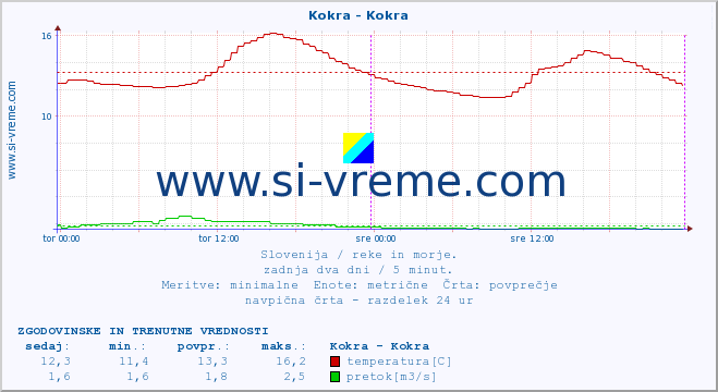 POVPREČJE :: Kokra - Kokra :: temperatura | pretok | višina :: zadnja dva dni / 5 minut.