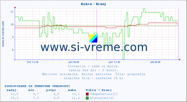 POVPREČJE :: Kokra - Kranj :: temperatura | pretok | višina :: zadnja dva dni / 5 minut.