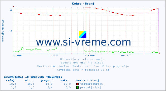 POVPREČJE :: Kokra - Kranj :: temperatura | pretok | višina :: zadnja dva dni / 5 minut.