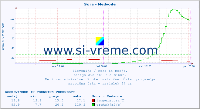 POVPREČJE :: Sora - Medvode :: temperatura | pretok | višina :: zadnja dva dni / 5 minut.