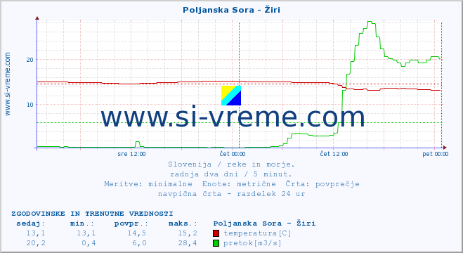 POVPREČJE :: Poljanska Sora - Žiri :: temperatura | pretok | višina :: zadnja dva dni / 5 minut.