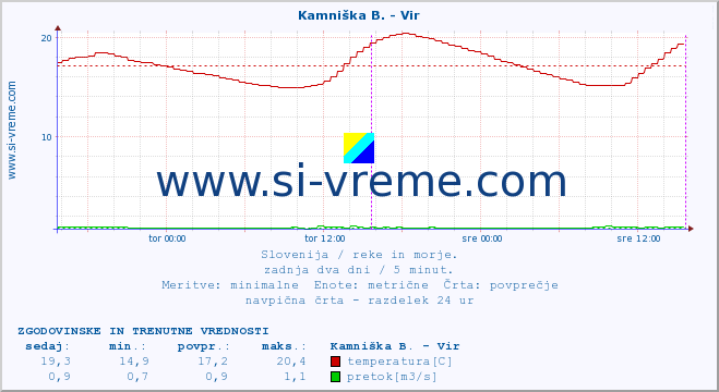 POVPREČJE :: Kamniška B. - Vir :: temperatura | pretok | višina :: zadnja dva dni / 5 minut.