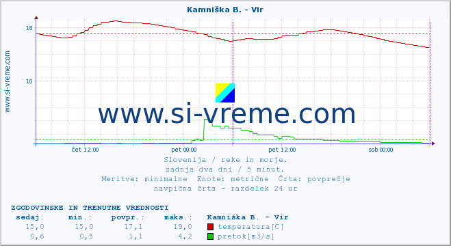 POVPREČJE :: Kamniška B. - Vir :: temperatura | pretok | višina :: zadnja dva dni / 5 minut.