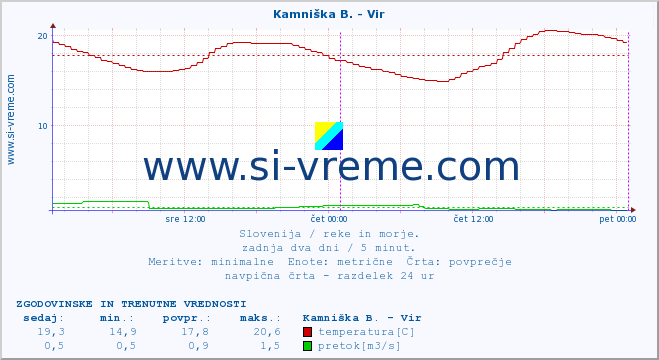 POVPREČJE :: Kamniška B. - Vir :: temperatura | pretok | višina :: zadnja dva dni / 5 minut.